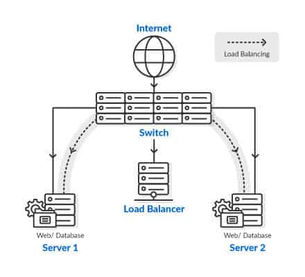 clustered Server